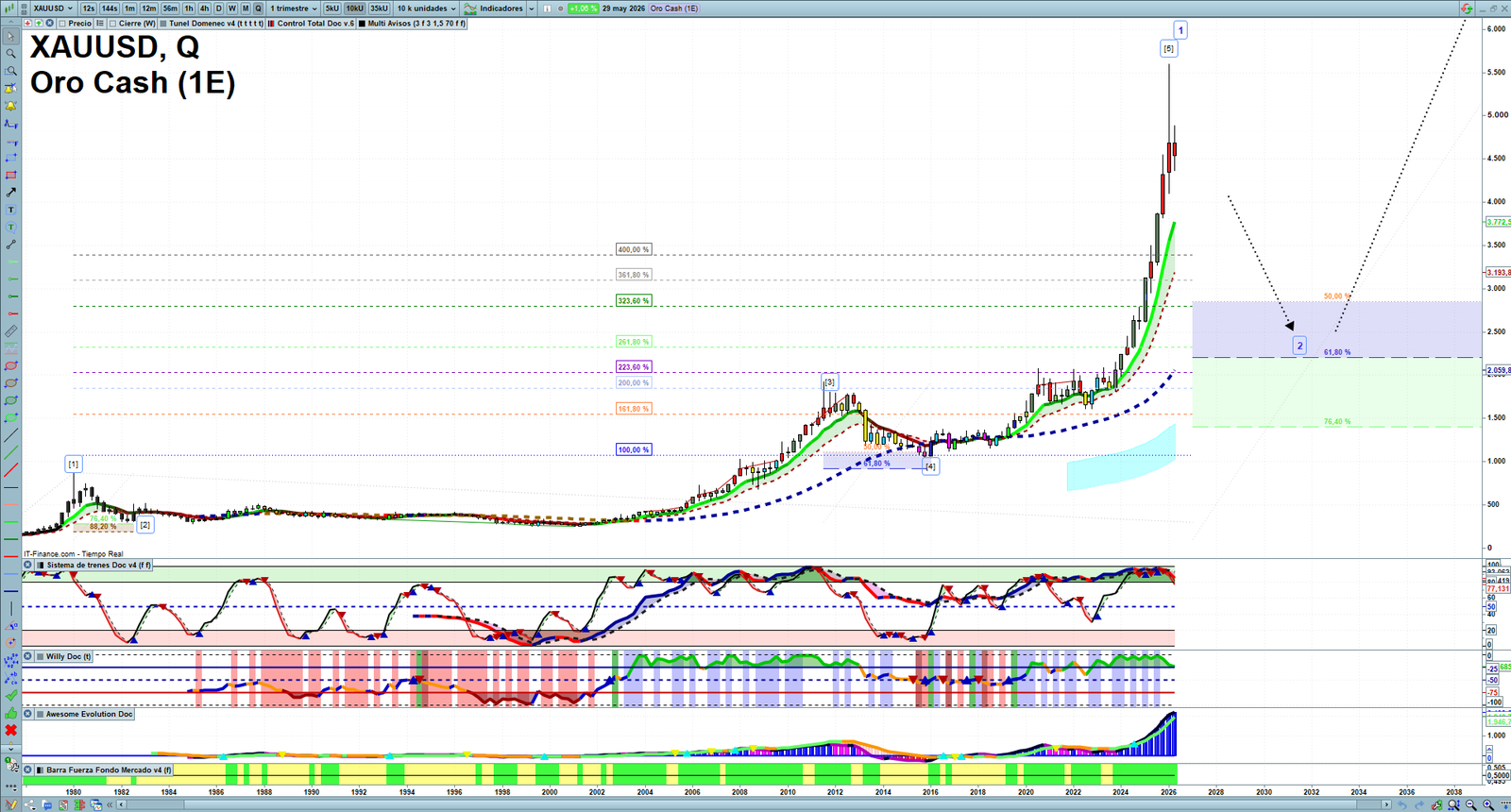 Gold XAUUSD quarterly technical analysis chart showing market structure, Elliott Wave context and key reaction levels